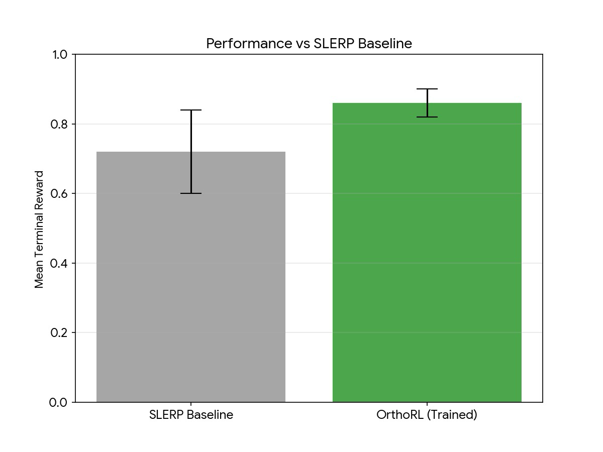 Bar chart: SLERP baseline 0.72 vs OrthoRL trained 0.86 mean terminal reward with whiskers