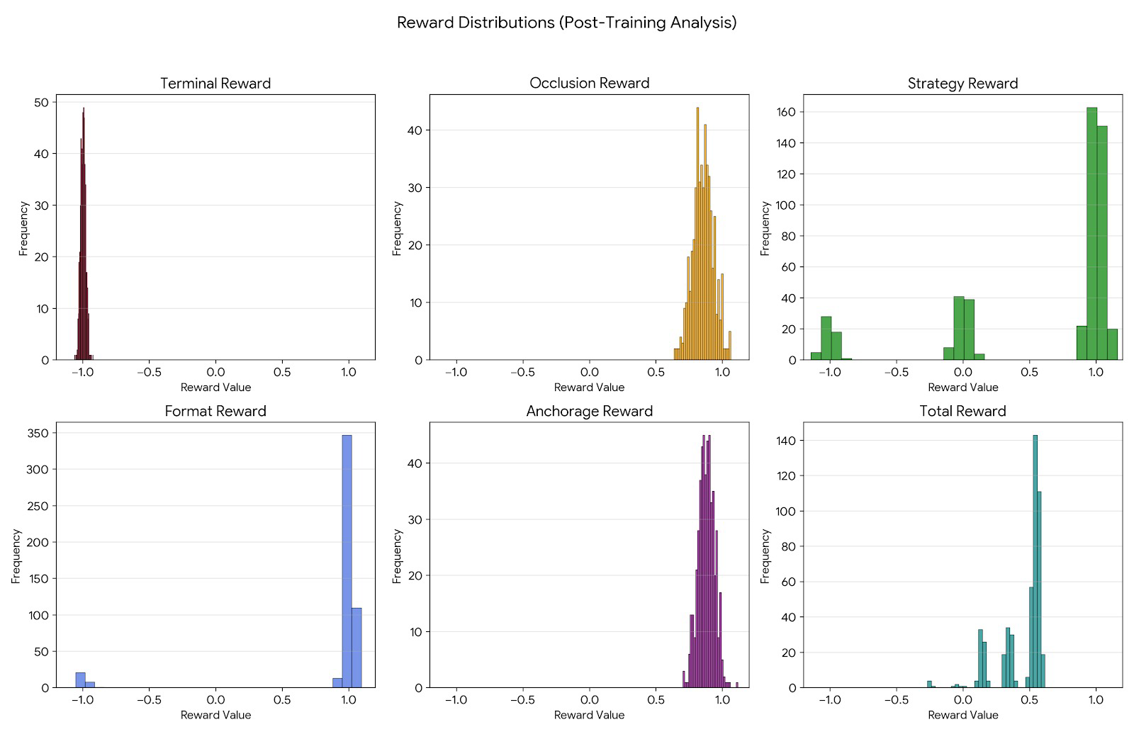 Six histograms: terminal, occlusion, strategy, format, anchorage, total