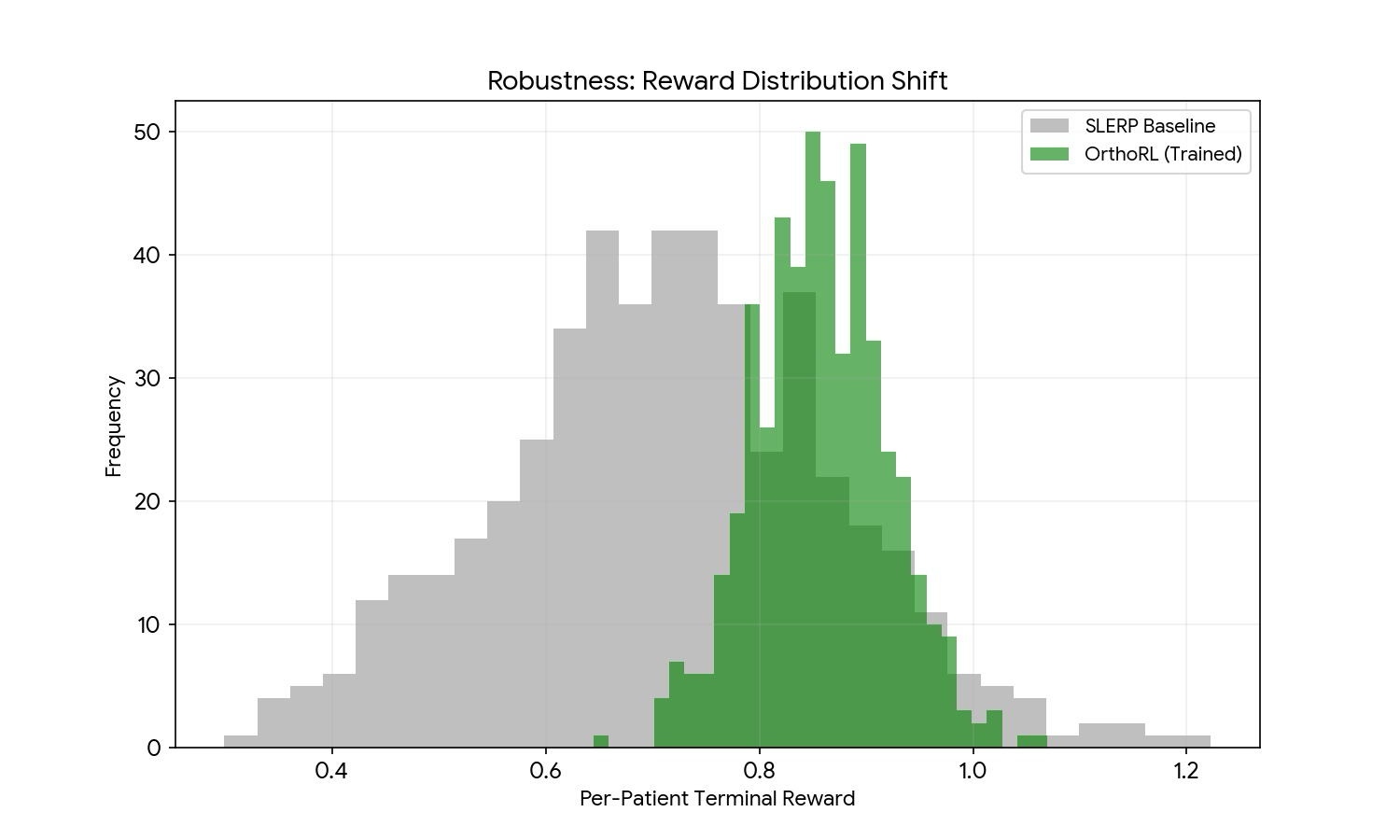 Per-patient reward histograms — SLERP (grey, broad) vs OrthoRL (green, shifted right)
