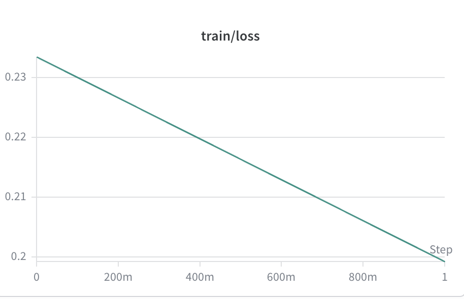 RFT training loss decreasing from 0.233 to 0.20 over the first epoch