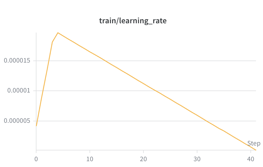SFT learning rate warming up then linearly decaying