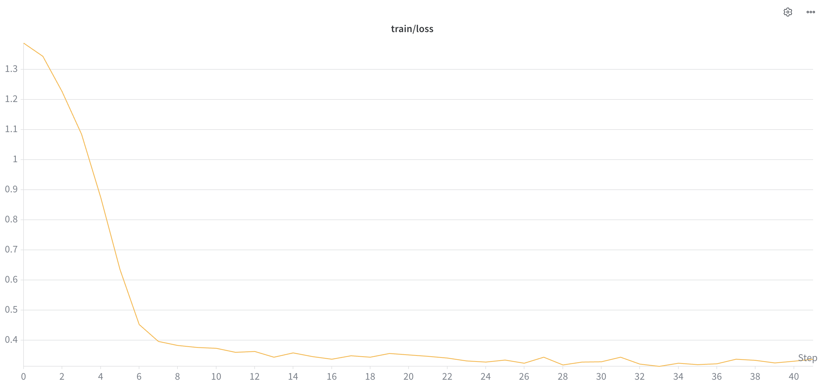SFT training loss collapsing from 1.4 to 0.33 over 41 steps