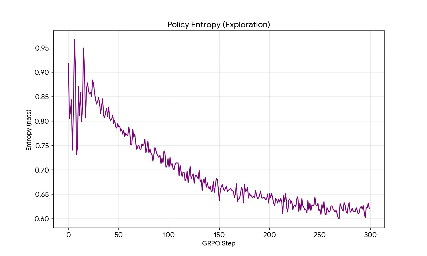 Policy entropy decreasing from 0.92 to 0.62 nats over GRPO steps