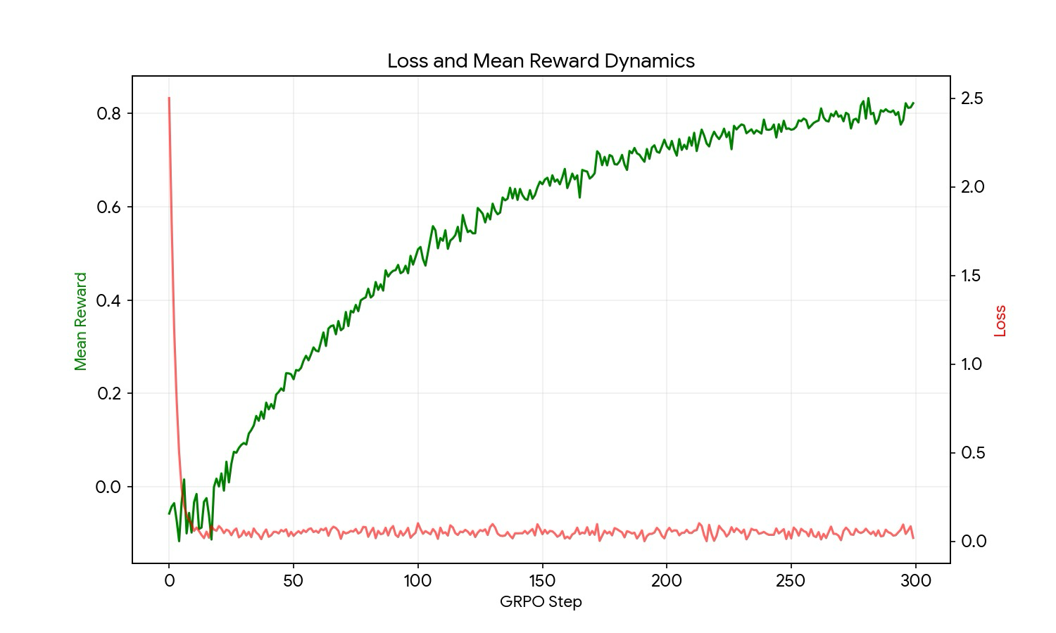 Loss and mean reward dual-axis curves