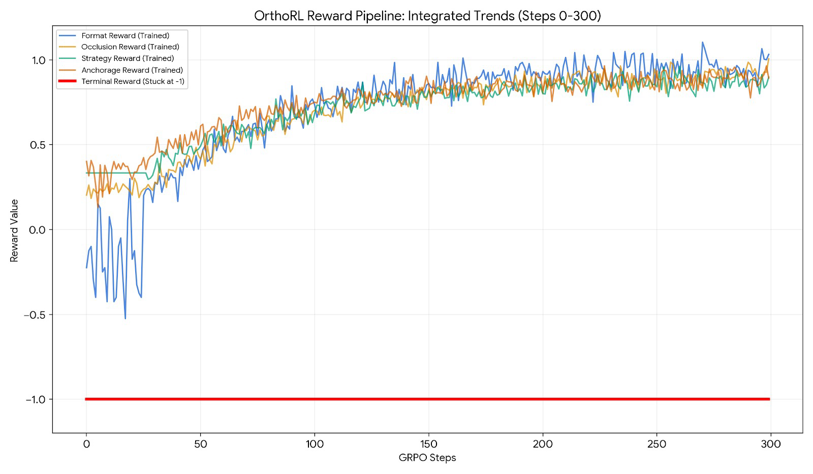 Per-component reward curves over GRPO steps 0–300